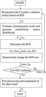 A Multilevel Probabilistic Cerenkov Luminescence Tomography Reconstruction Framework Based on Energy Distribution Density Region Scaling